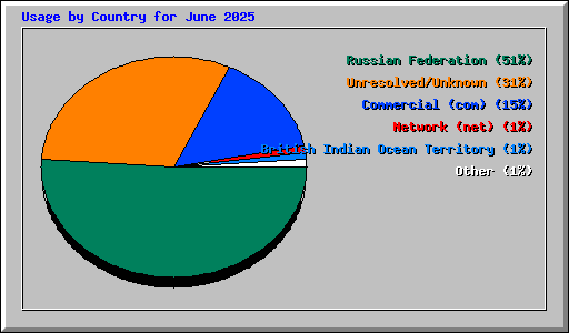 Usage by Country for June 2025