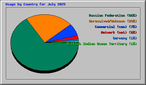 Usage by Country for July 2025